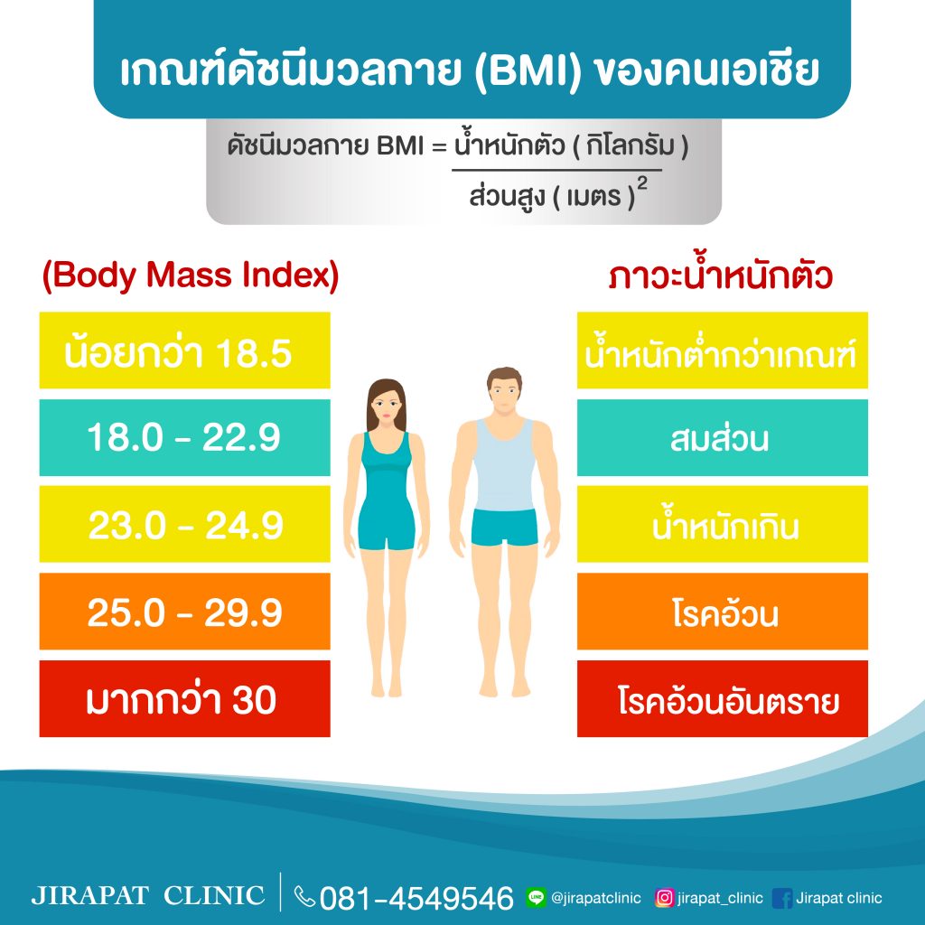 body mass index , BMI , obesity , covid-19, healthy , well being , diabetis , DM , hypertention , HT , dyslipidemia , cardiovascular disease , CVS , risk factor , weight control